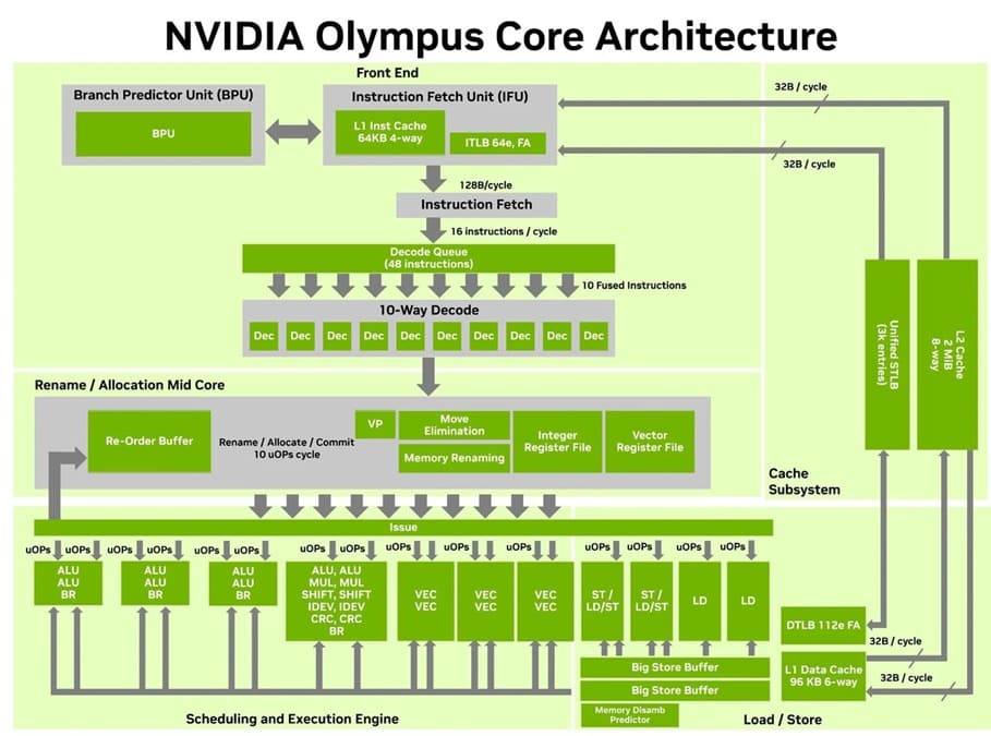 NVIDIA Vera estrena 88 núcleos Olympus y alcanza hasta 1,8× frente a EPYC Turin