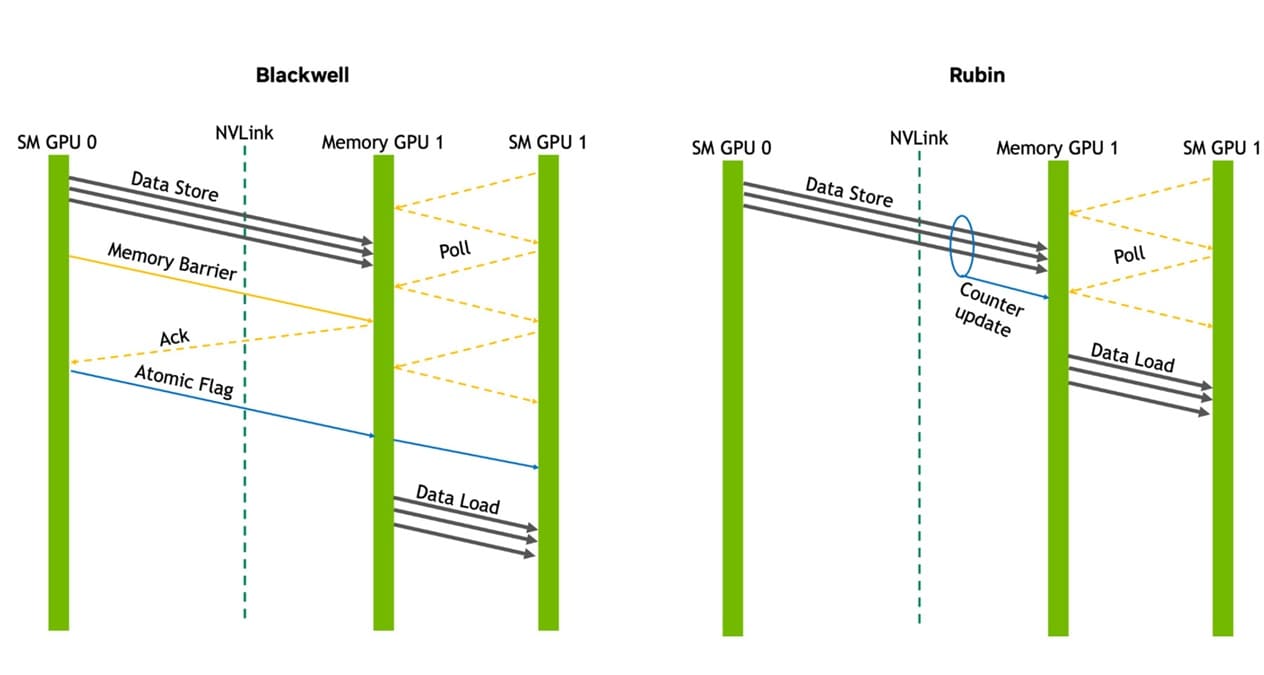 NVIDIA Rubin alcanza 50 PFLOPS NVFP4 y 22 TB/s con 288 GB HBM4
