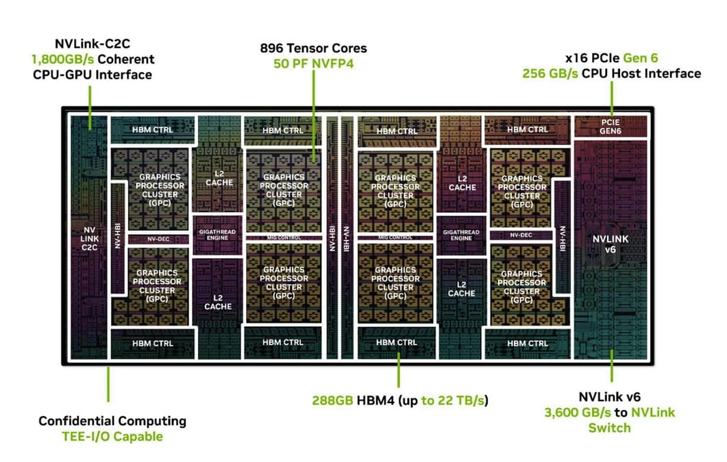 NVIDIA Rubin alcanza 50 PFLOPS NVFP4 y 22 TB/s con 288 GB HBM4