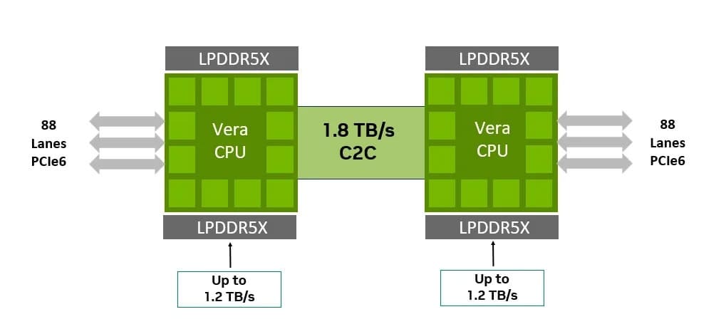 NVIDIA Vera estrena 88 núcleos Olympus y alcanza hasta 1,8× frente a EPYC Turin