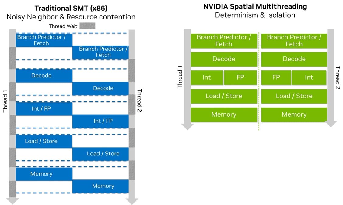NVIDIA Vera estrena 88 núcleos Olympus y alcanza hasta 1,8× frente a EPYC Turin
