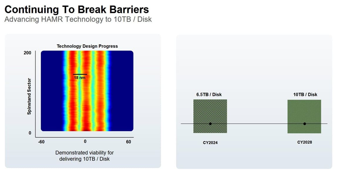 Seagate enviará HDD HAMR de 50 TB para validación a finales de 2027