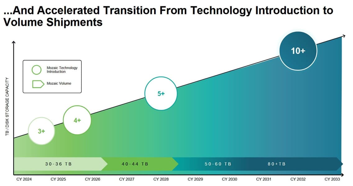 Seagate enviará HDD HAMR de 50 TB para validación a finales de 2027