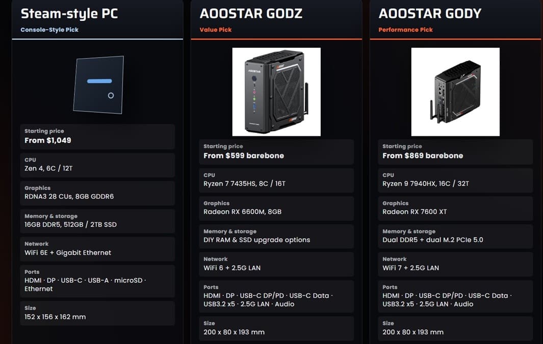 Aoostar GODY llega fuera de China con Ryzen 9 7940HX y Radeon RX 7600 XT