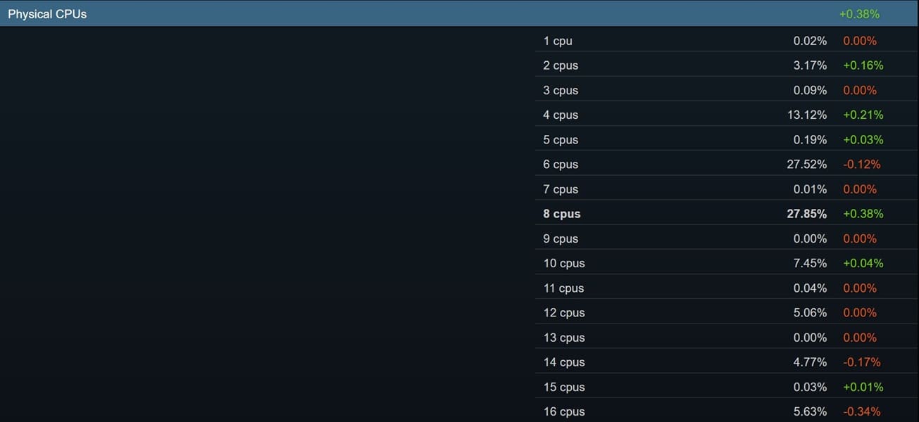 Steam sitúa las GPU de 16 GB y los procesadores de 8 núcleos al frente en julio de 2026