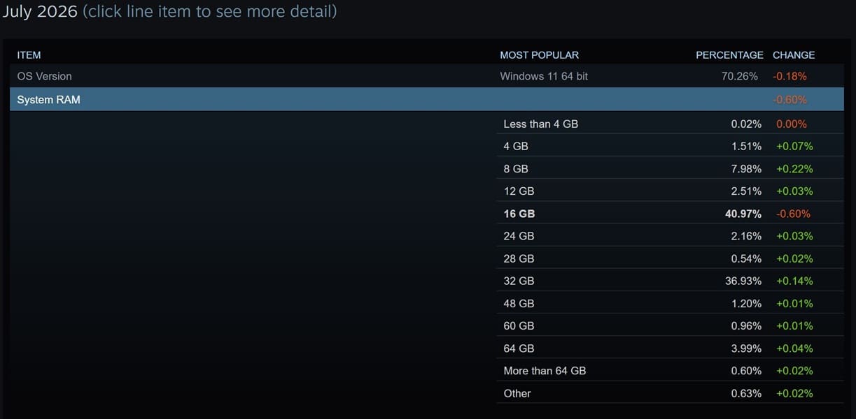 Steam sitúa las GPU de 16 GB y los procesadores de 8 núcleos al frente en julio de 2026