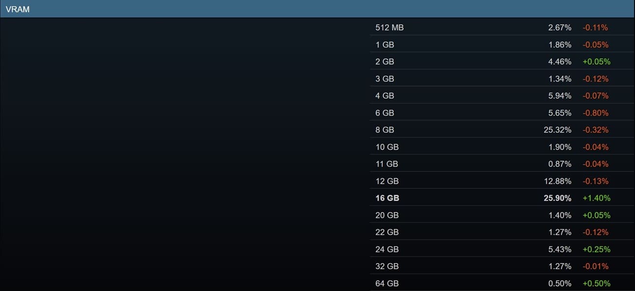 Steam sitúa las GPU de 16 GB y los procesadores de 8 núcleos al frente en julio de 2026