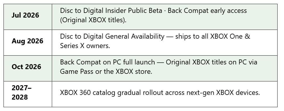 Xbox Disc to Digital llegaría en agosto y llevaría más juegos clásicos a PC en octubre