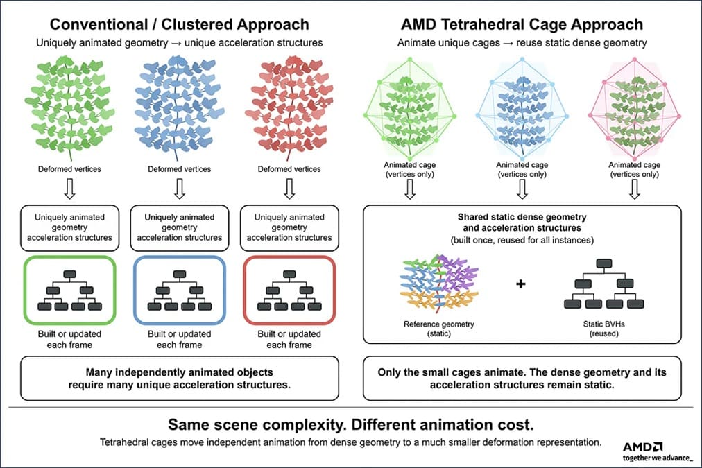 AMD reduce de 80 a 1,7 GB la memoria BVH al hacer ray tracing sobre 500 millones de triángulos