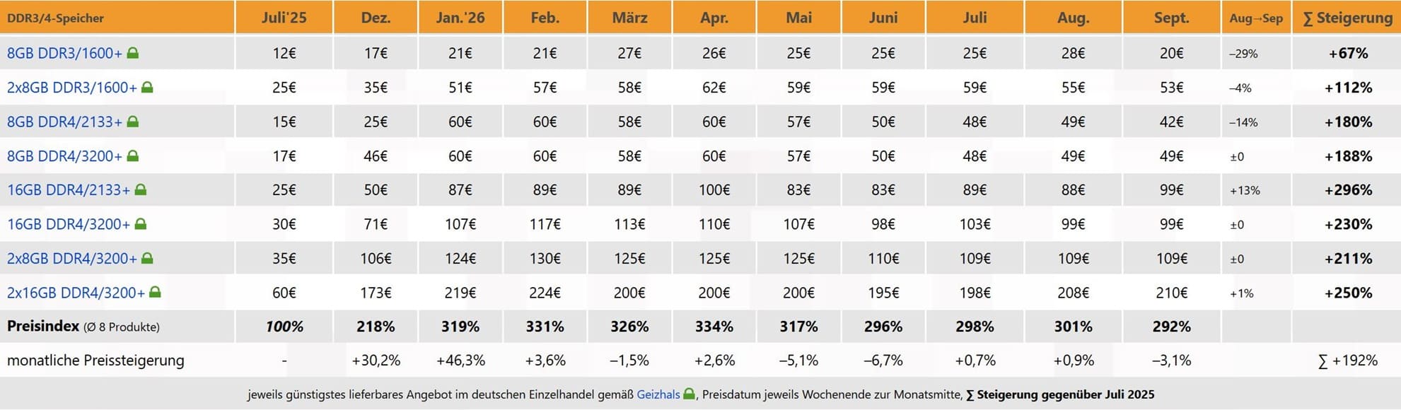 La DDR5 sube otro 11,9% en Alemania y alcanza 5,44 veces el nivel de julio de 2025