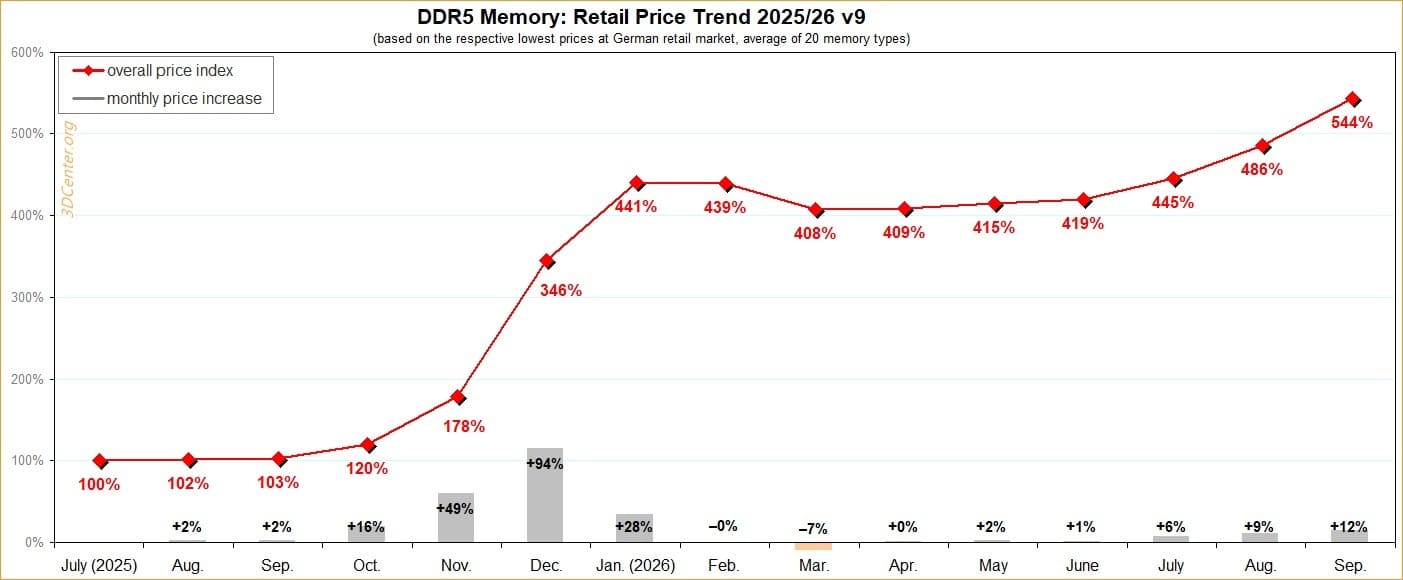 La DDR5 sube otro 11,9% en Alemania y alcanza 5,44 veces el nivel de julio de 2025