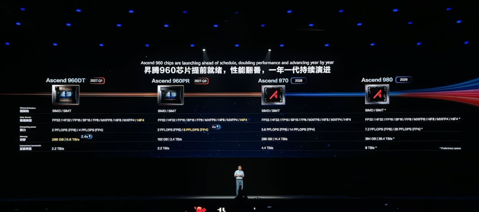 Huawei adelanta Ascend 960 a 2027 y prepara chips de IA con hasta 384 GB de HBM y 28 PFLOPS FP4