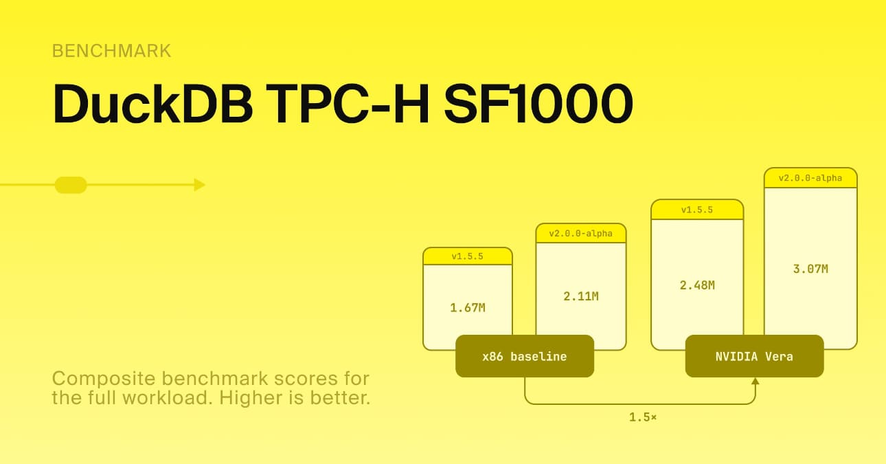 NVIDIA Vera de 88 núcleos supera hasta un 48% a un Xeon 6 de 96 núcleos en DuckDB