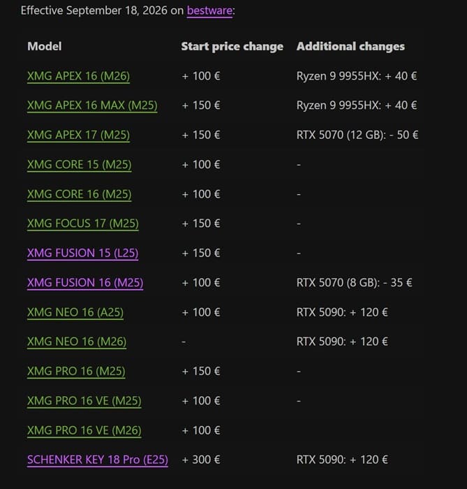 XMG sube hasta 300€ el precio de sus portátiles por el encarecimiento de la memoria