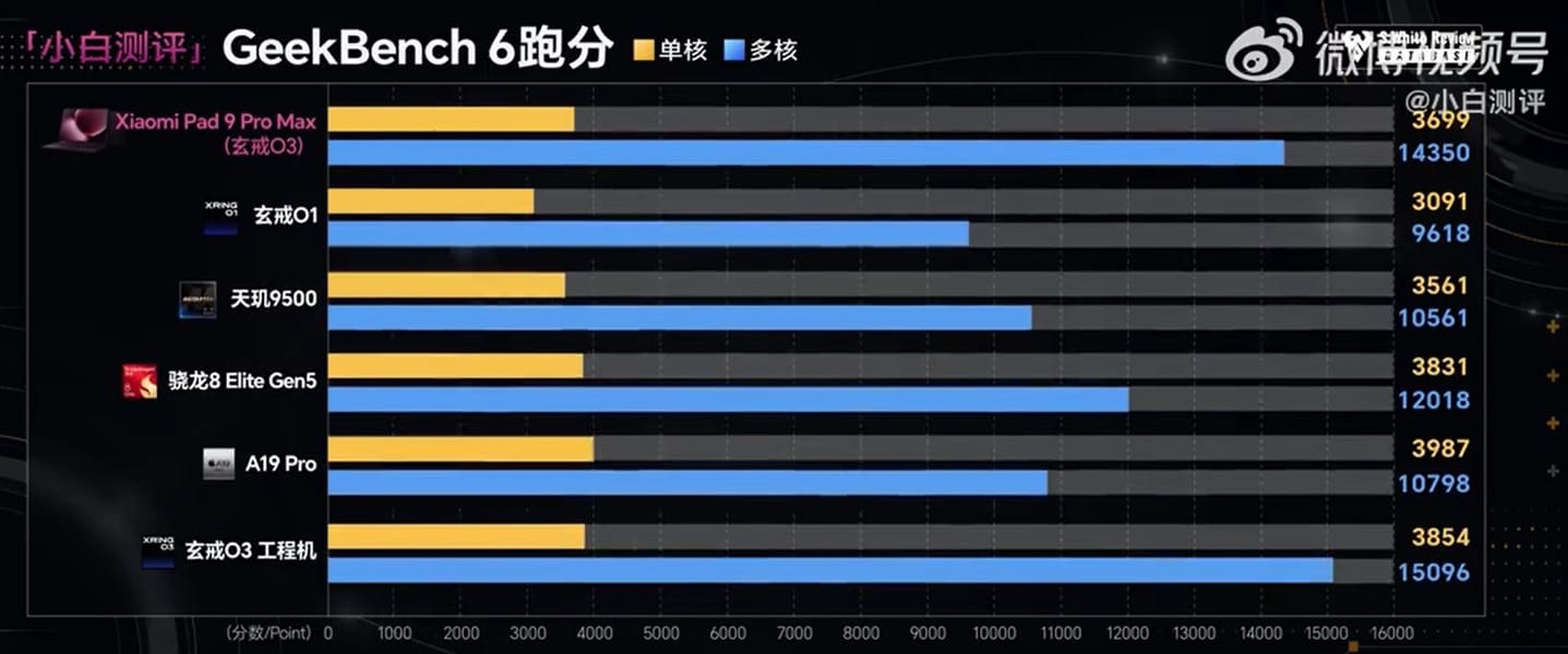 Xiaomi Xring O3 supera al Snapdragon 8 Elite Gen 5 en multicore y GPU