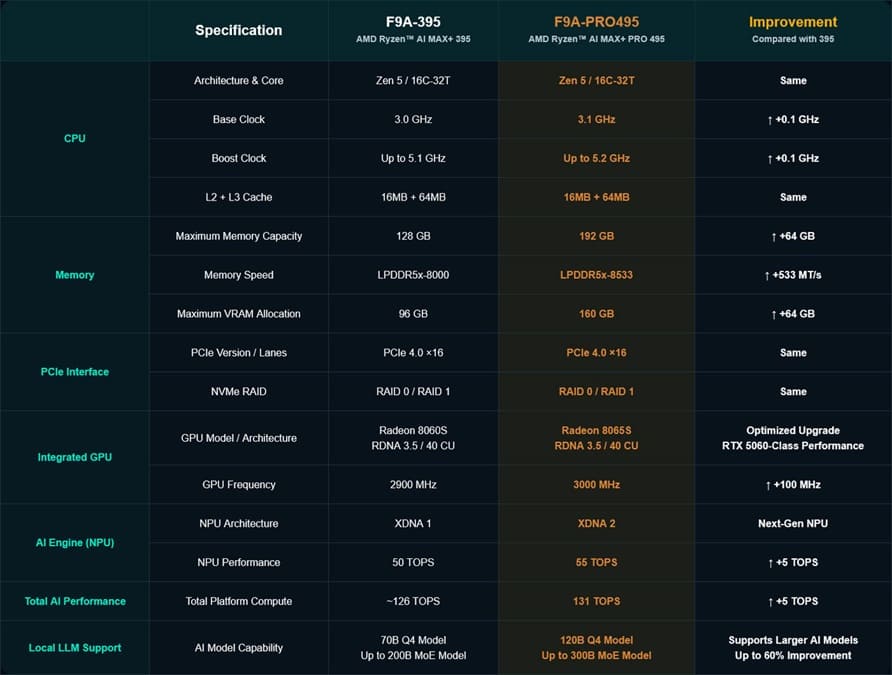 Acemagic F9A debuta con Ryzen AI Max+ PRO 495, hasta 192 GB de RAM y 131 TOPS