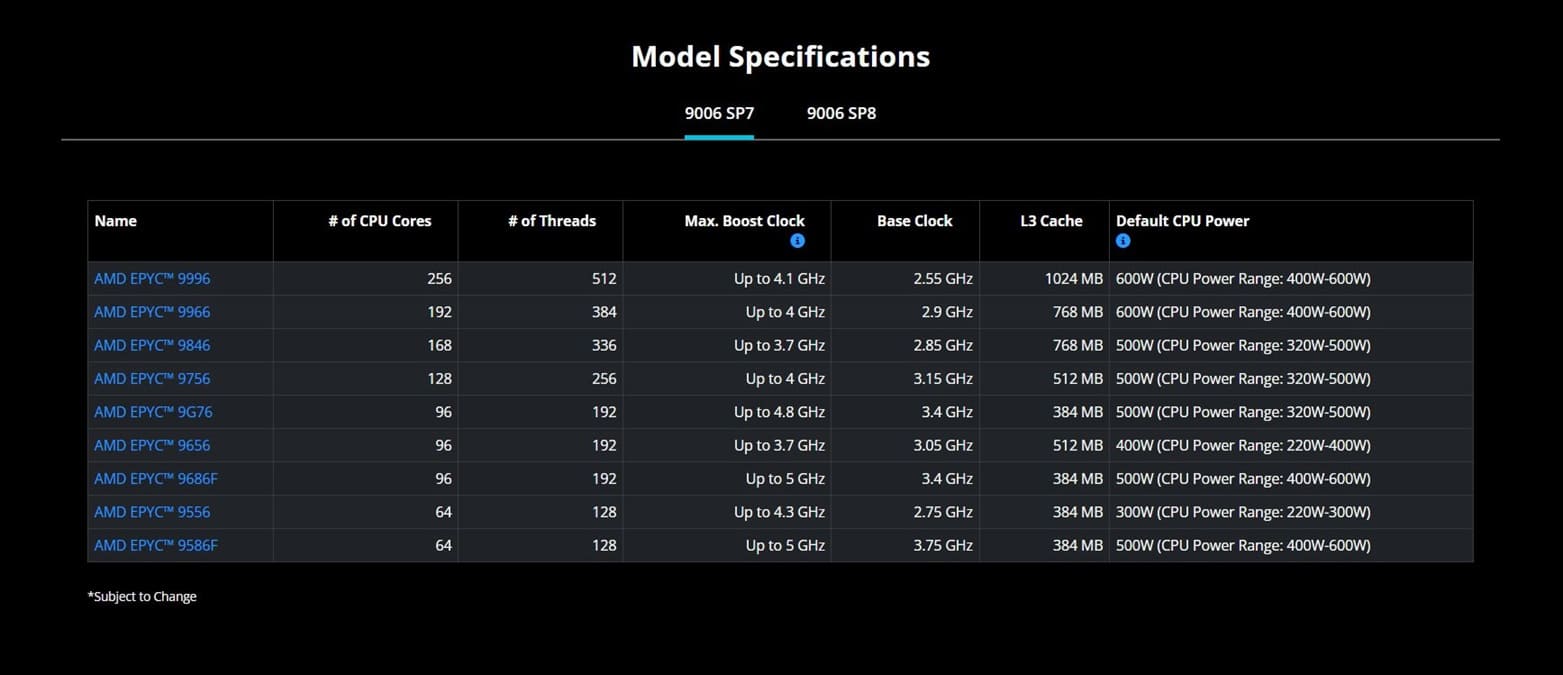 AMD detalla los EPYC 9006 Venice con hasta 256 núcleos Zen 6c, 1 GB de caché L3 y 600W