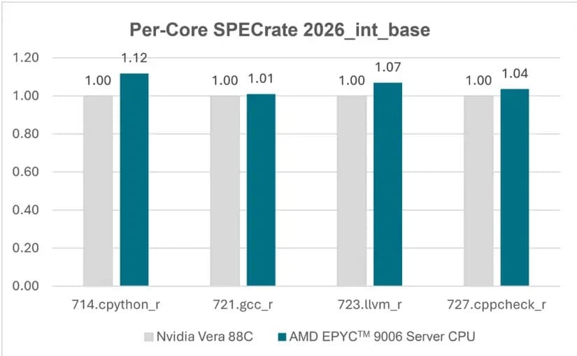 AMD EPYC 9996 con 256 núcleos supera en 2,37× al Xeon 6980P y mejora un 78% frente a la generación anterior