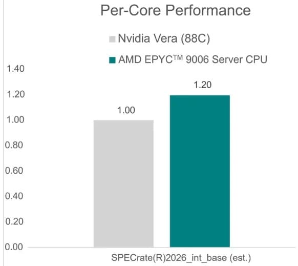 AMD EPYC 9996 con 256 núcleos supera en 2,37× al Xeon 6980P y mejora un 78% frente a la generación anterior