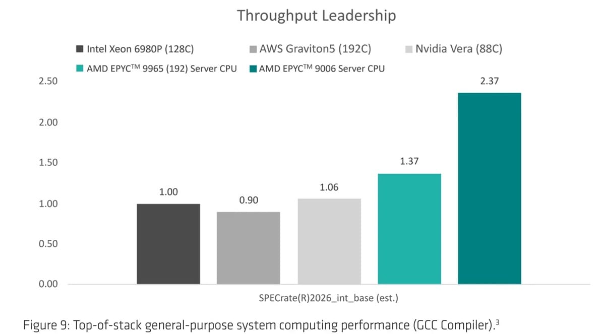 AMD EPYC 9996 con 256 núcleos supera en 2,37× al Xeon 6980P y mejora un 78% frente a la generación anterior