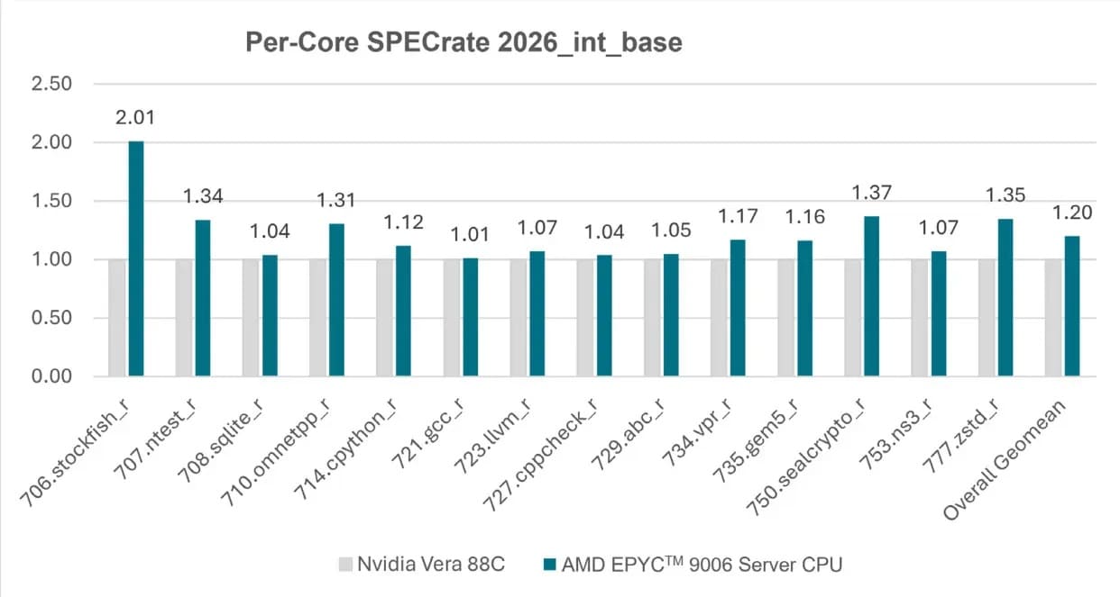 AMD EPYC 9996 con 256 núcleos supera en 2,37× al Xeon 6980P y mejora un 78% frente a la generación anterior