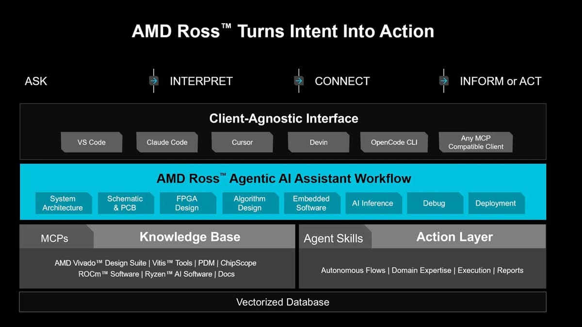 AMD presenta Ross, un asistente de IA agéntica para acelerar el desarrollo de sistemas embebidos