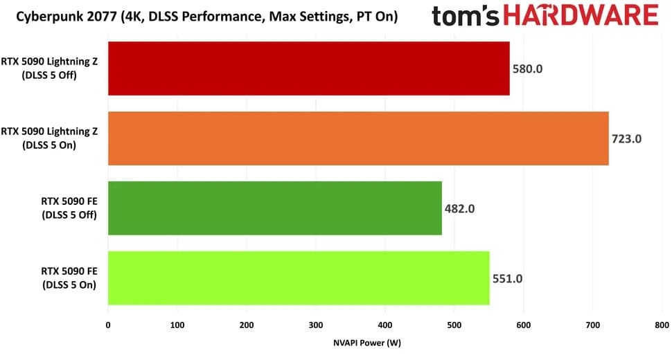 Una versión filtrada de DLSS 5 lleva la RTX 5090 FE al límite de 575W