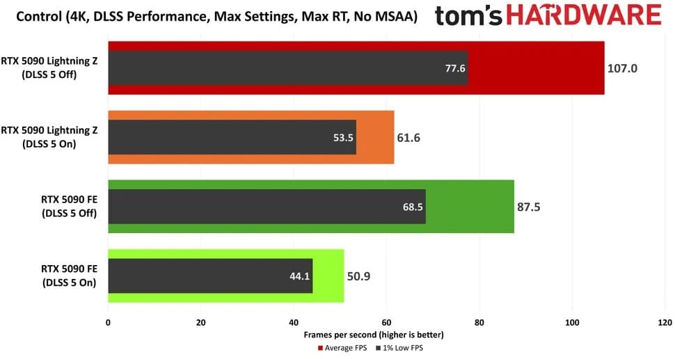 Una versión filtrada de DLSS 5 lleva la RTX 5090 FE al límite de 575W