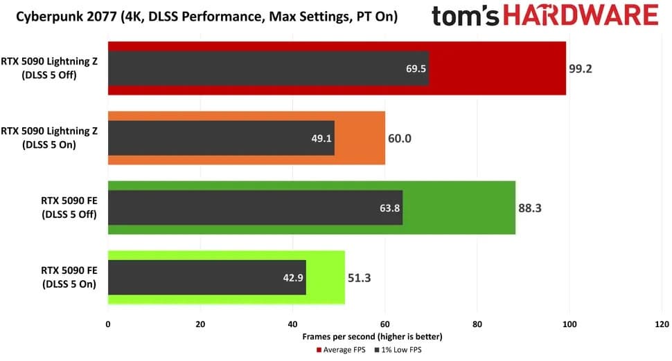 Una versión filtrada de DLSS 5 lleva la RTX 5090 FE al límite de 575W