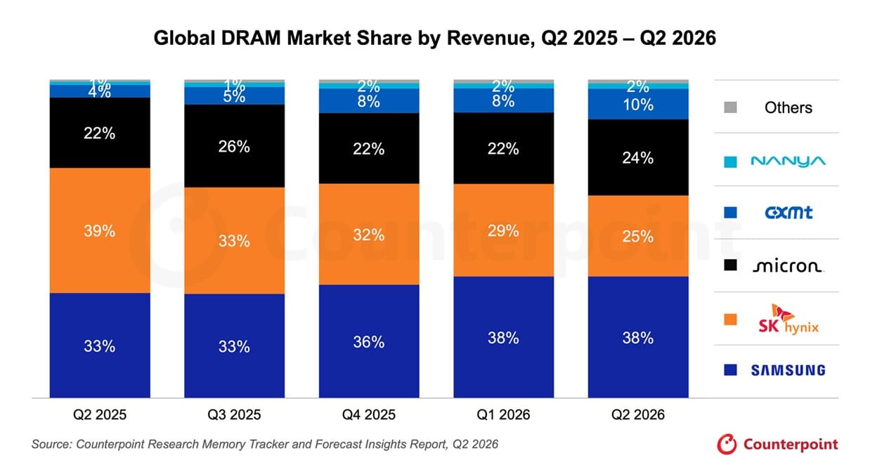 CXMT alcanza el 10% del mercado mundial de DRAM tras crecer un 150% en un año
