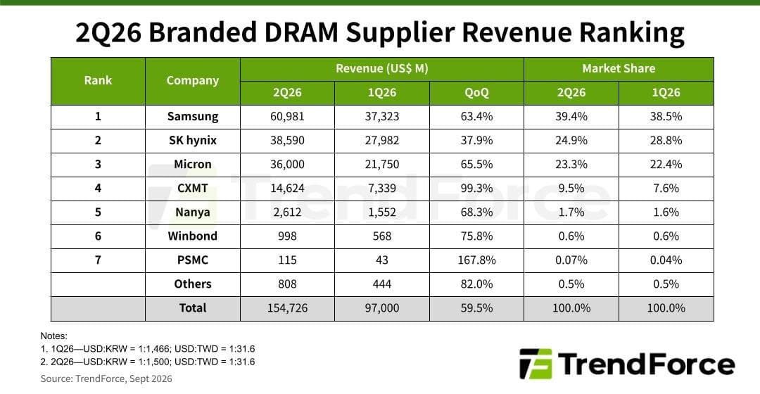 La DRAM dispara sus ingresos un 59,5% hasta 154.730 millones de dólares en Q2 2026