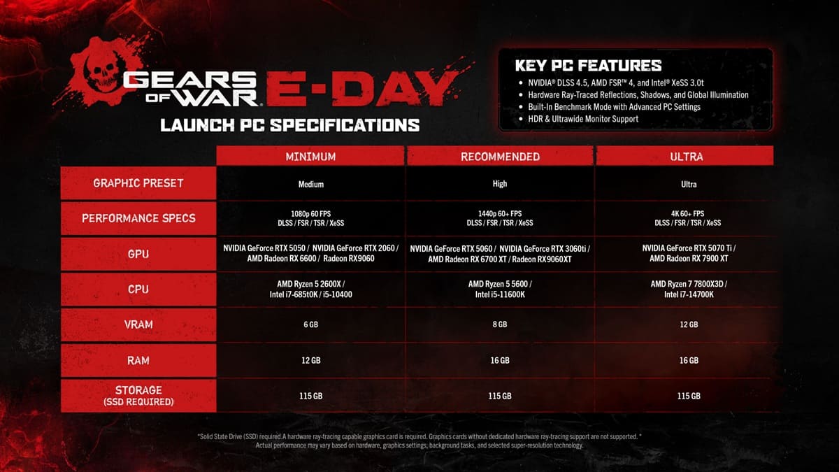 Gears of War: E-Day pide una RTX 5070 Ti para jugar en 4K a más de 60 FPS con reescalado