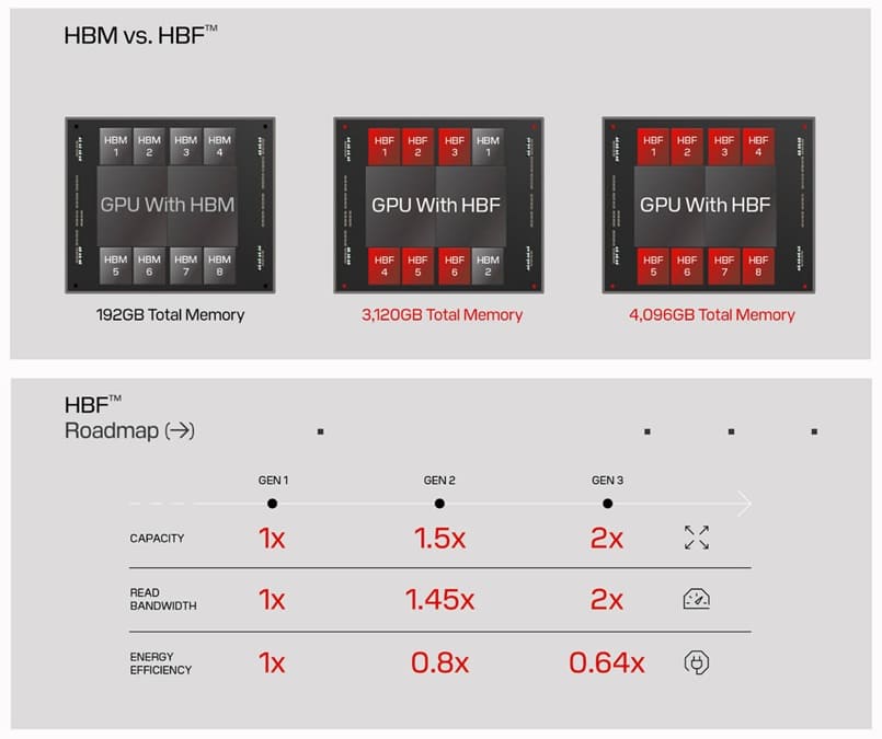 Micron estudia llevar NAND junto a la GPU para ejecutar LLM más grandes