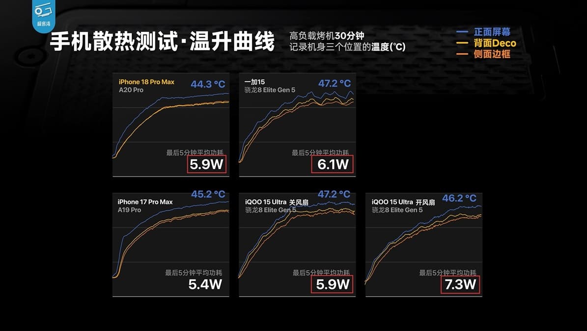 El iPhone 18 Pro Max mantiene 5,9W a 44,3 °C y supera térmicamente a varios Android gaming