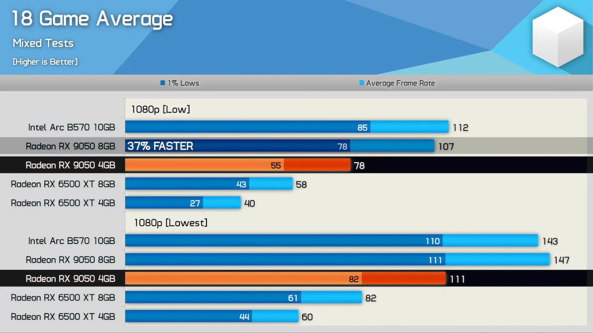 La Radeon RX 9050 de 8 GB es un 37% más rápida que la versión de 4 GB a 1080p