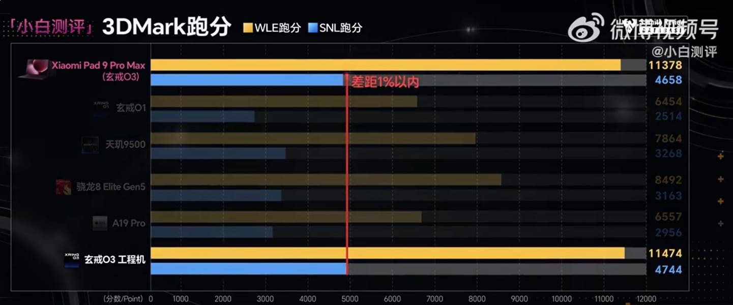 Xiaomi Xring O3 supera al Snapdragon 8 Elite Gen 5 en multicore y GPU
