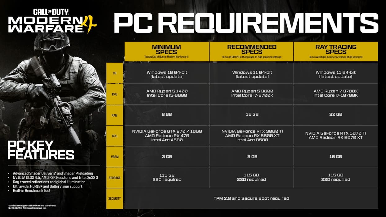 Call of Duty: Modern Warfare 4 pide una RTX 5070 Ti o RX 9070 XT para jugar a 4K con Ray Tracing