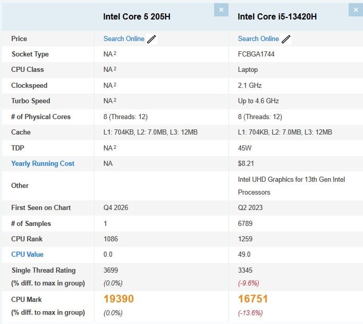 Intel Core 5 205H supera un 15,7% al Core i5-13420H en sus primeros benchmarks de PassMark