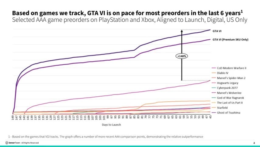 GTA VI alcanza 6,45 millones de reservas digitales estimadas y PlayStation concentra el 74%