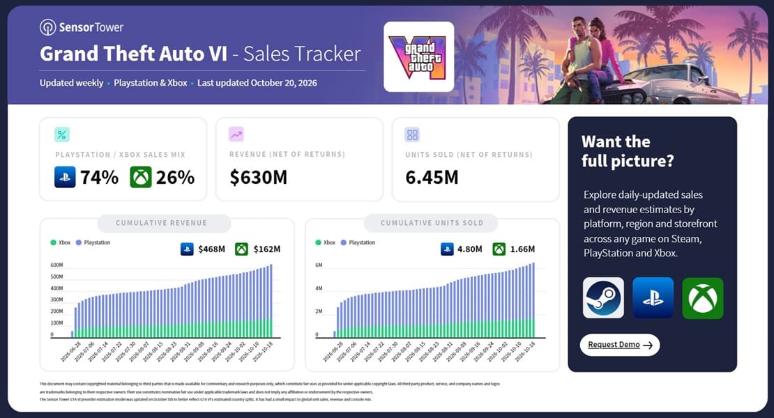 GTA VI alcanza 6,45 millones de reservas digitales estimadas y PlayStation concentra el 74%
