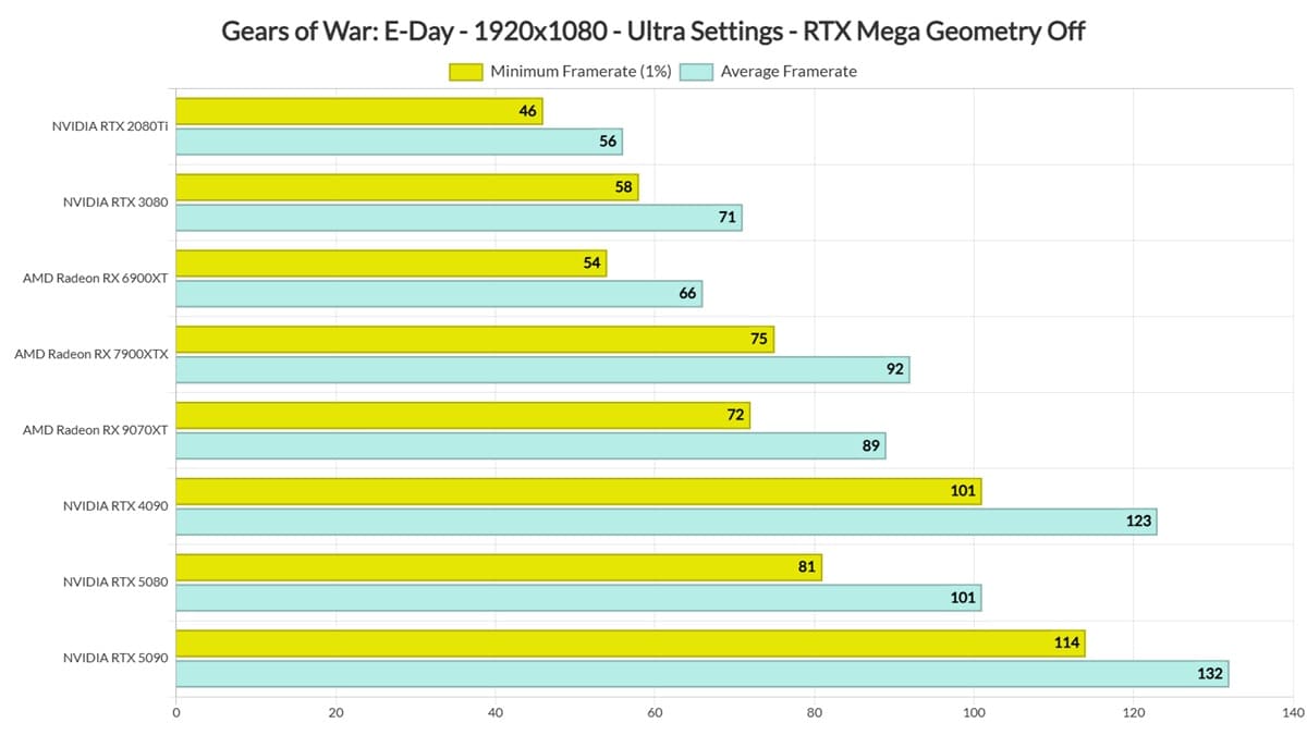 Benchmarks de Gears of War: E-Day: solo la RTX 5090 mantiene 60 FPS en 4K nativo