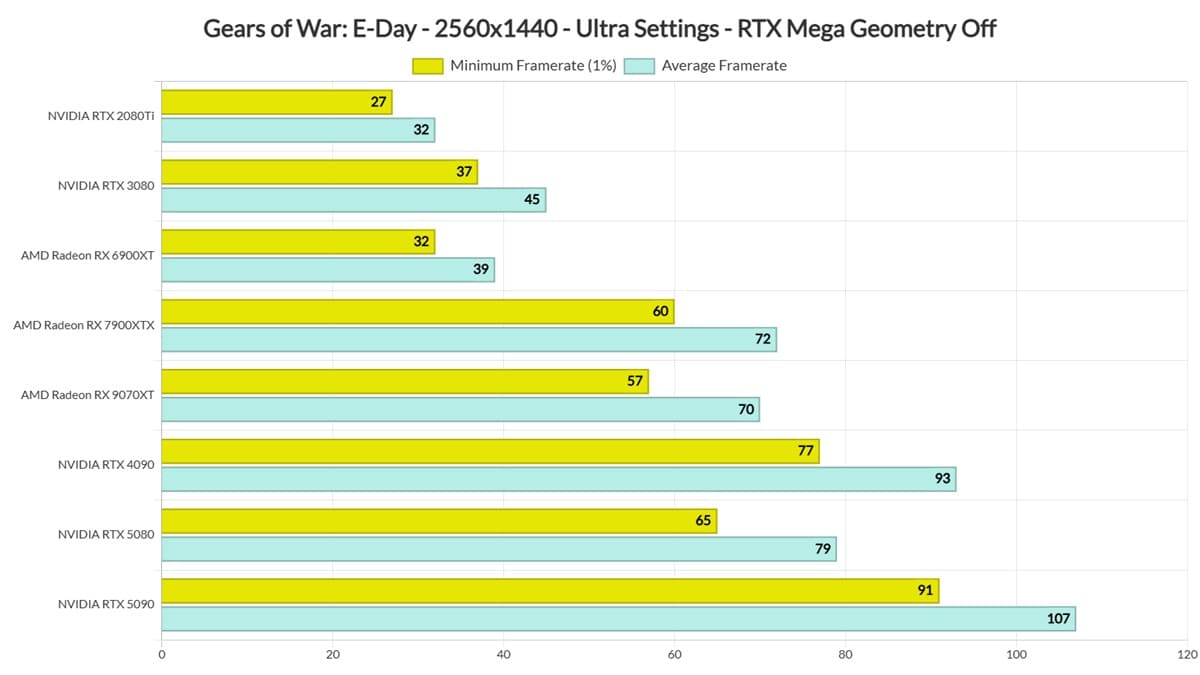 Benchmarks de Gears of War: E-Day: solo la RTX 5090 mantiene 60 FPS en 4K nativo