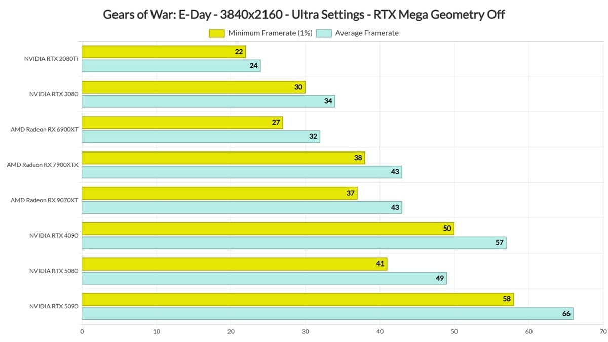 Benchmarks de Gears of War: E-Day: solo la RTX 5090 mantiene 60 FPS en 4K nativo