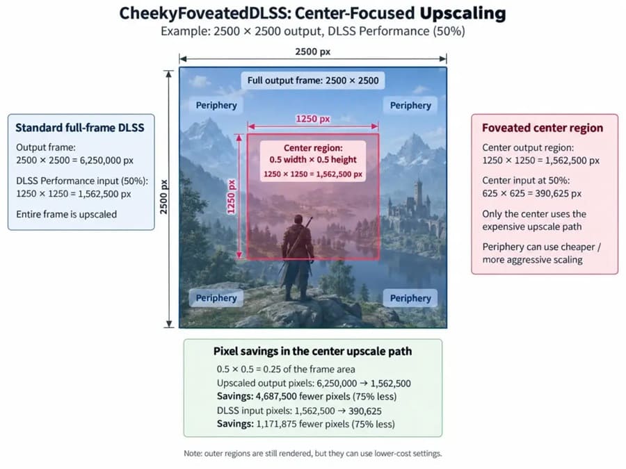 FoveatedDLSS5 lleva The Witcher 3 de 49 a 80 FPS con una RTX 4090 a 7680 × 2160