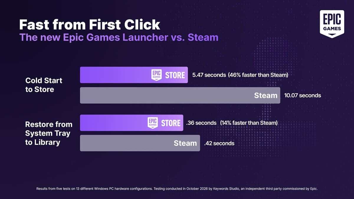 Epic Games Launcher se renueva con IA y presume de arrancar un 46% más rápido que Steam