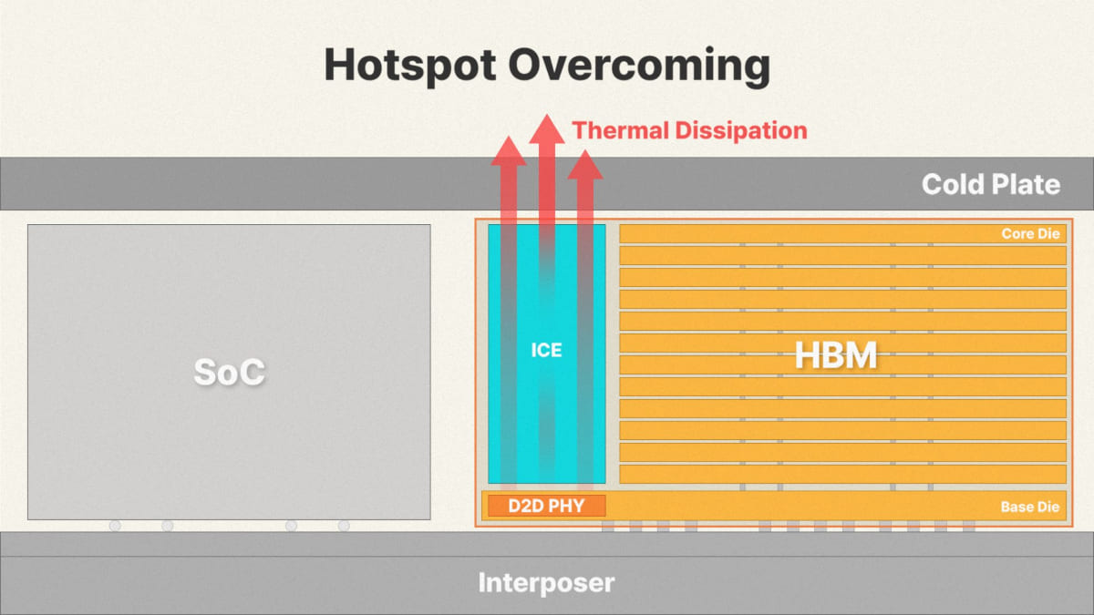 SK hynix negocia producir iHBM con refrigeración integrada y un 30% menos de resistencia térmica