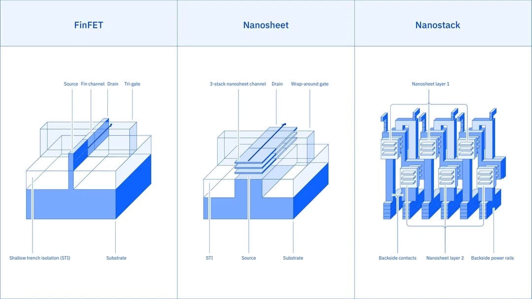 IBM y Siemens colaboran para llevar los transistores nanostack de 7 ángstroms a la fabricación industrial