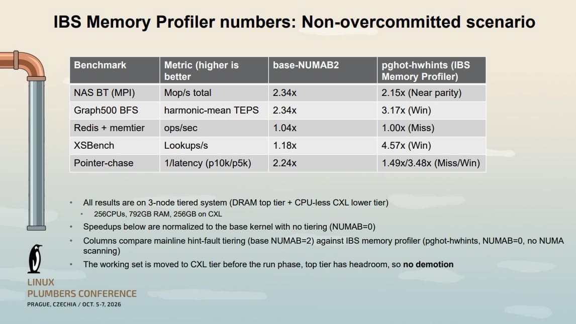 AMD Zen 6 incorpora IBS Memory Profiler para mejorar la gestión de memoria CXL en Linux