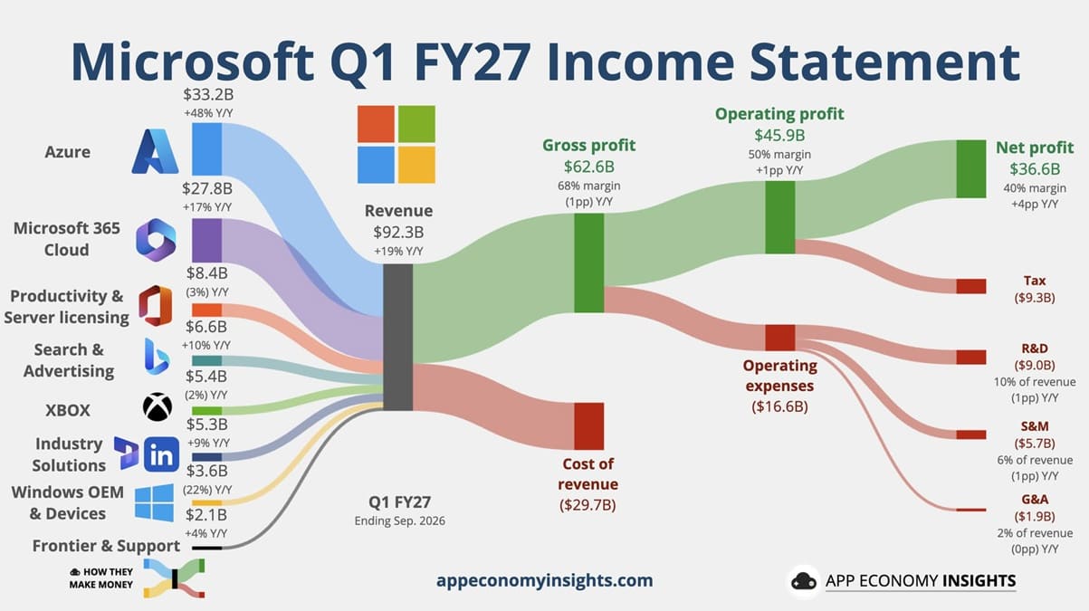 Microsoft registra una caída del 27% en Windows OEM pese a aumentar sus ingresos un 19%