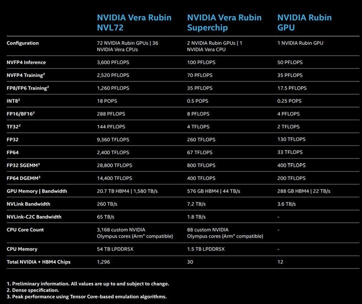 NVIDIA recorta el ancho de banda HBM4 y NVLink de Vera Rubin hasta un 17% por GPU